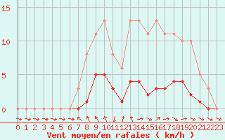 Courbe de la force du vent pour Pertuis - Le Farigoulier (84)