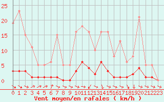Courbe de la force du vent pour Thoiras (30)
