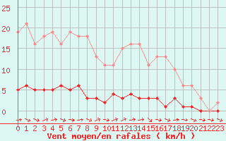 Courbe de la force du vent pour Lhospitalet (46)