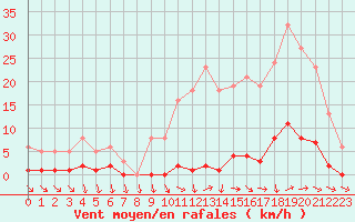 Courbe de la force du vent pour Mouilleron-le-Captif (85)