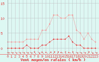 Courbe de la force du vent pour Sauteyrargues (34)