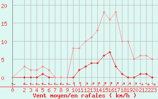 Courbe de la force du vent pour Cavalaire-sur-Mer (83)