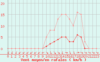 Courbe de la force du vent pour Isle-sur-la-Sorgue (84)