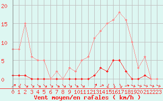 Courbe de la force du vent pour Lans-en-Vercors (38)