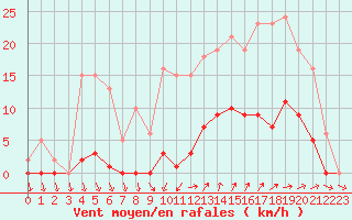 Courbe de la force du vent pour Vias (34)