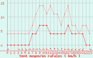 Courbe de la force du vent pour Ratece