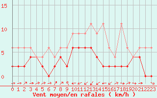 Courbe de la force du vent pour Giswil