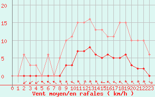 Courbe de la force du vent pour Saint-Philbert-de-Grand-Lieu (44)