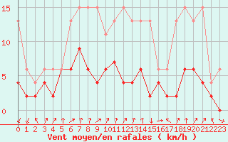 Courbe de la force du vent pour Berne Liebefeld (Sw)