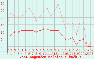 Courbe de la force du vent pour Saint-Philbert-de-Grand-Lieu (44)