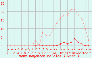 Courbe de la force du vent pour Berson (33)