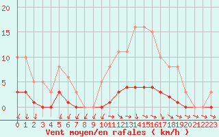 Courbe de la force du vent pour Challes-les-Eaux (73)