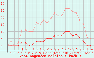 Courbe de la force du vent pour Herserange (54)