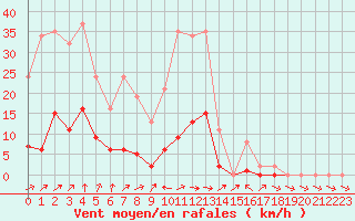 Courbe de la force du vent pour Miribel-les-Echelles (38)