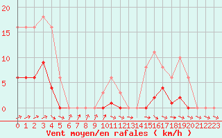 Courbe de la force du vent pour Anglars St-Flix(12)