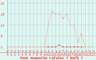 Courbe de la force du vent pour Saclas (91)