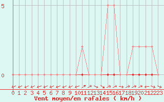 Courbe de la force du vent pour Pertuis - Grand Cros (84)