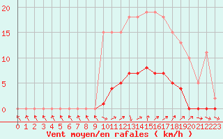 Courbe de la force du vent pour Cavalaire-sur-Mer (83)