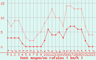 Courbe de la force du vent pour Souprosse (40)