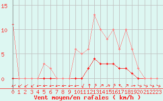 Courbe de la force du vent pour Valence d