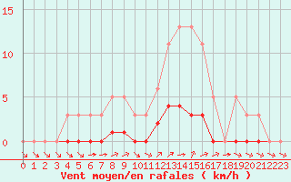 Courbe de la force du vent pour Valence d