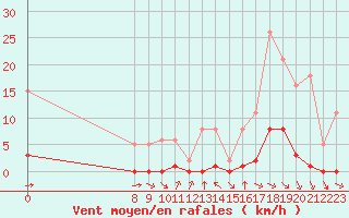 Courbe de la force du vent pour Valence d