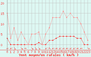 Courbe de la force du vent pour La Baeza (Esp)