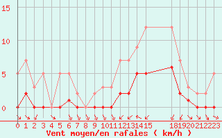 Courbe de la force du vent pour Grandfresnoy (60)