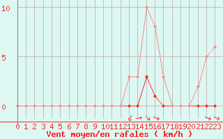 Courbe de la force du vent pour Croisette (62)