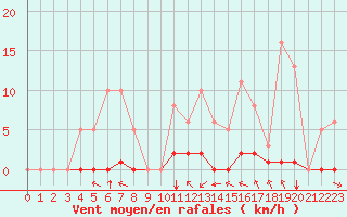 Courbe de la force du vent pour Villefontaine (38)