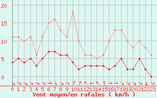 Courbe de la force du vent pour Grimentz (Sw)