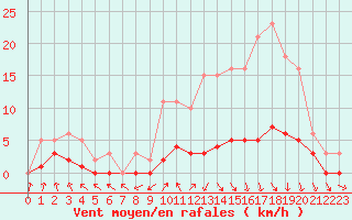 Courbe de la force du vent pour Herserange (54)