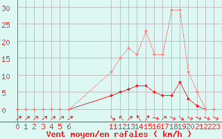 Courbe de la force du vent pour Donnemarie-Dontilly (77)