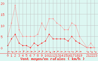 Courbe de la force du vent pour Lobbes (Be)