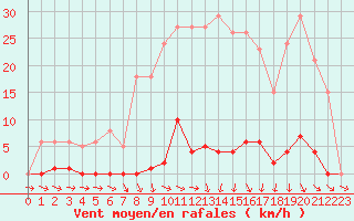 Courbe de la force du vent pour Ploeren (56)