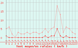 Courbe de la force du vent pour Trgueux (22)