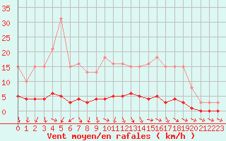 Courbe de la force du vent pour Challes-les-Eaux (73)