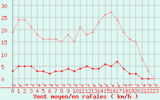 Courbe de la force du vent pour Anglars St-Flix(12)