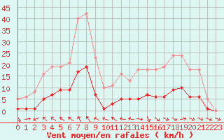 Courbe de la force du vent pour Lagarrigue (81)