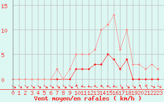 Courbe de la force du vent pour Le Vigan (30)