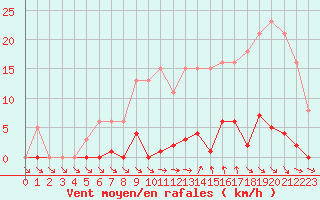 Courbe de la force du vent pour Agde (34)