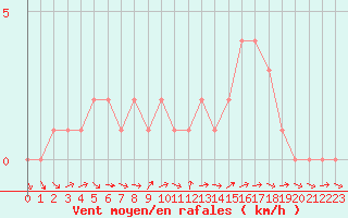 Courbe de la force du vent pour Sanary-sur-Mer (83)