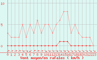 Courbe de la force du vent pour Thoiras (30)