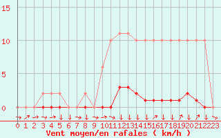 Courbe de la force du vent pour Mazres Le Massuet (09)