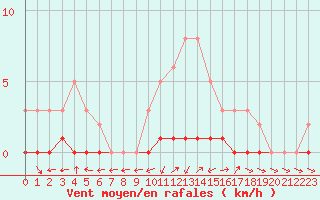 Courbe de la force du vent pour Lhospitalet (46)