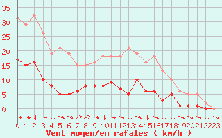 Courbe de la force du vent pour Saint-Yrieix-le-Djalat (19)