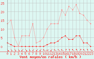 Courbe de la force du vent pour Verneuil (78)