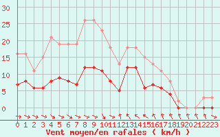 Courbe de la force du vent pour Gruissan (11)