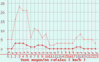 Courbe de la force du vent pour Thoiras (30)