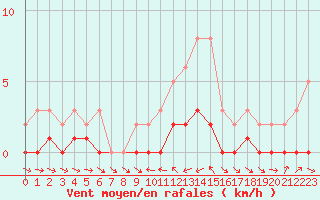 Courbe de la force du vent pour Sauteyrargues (34)